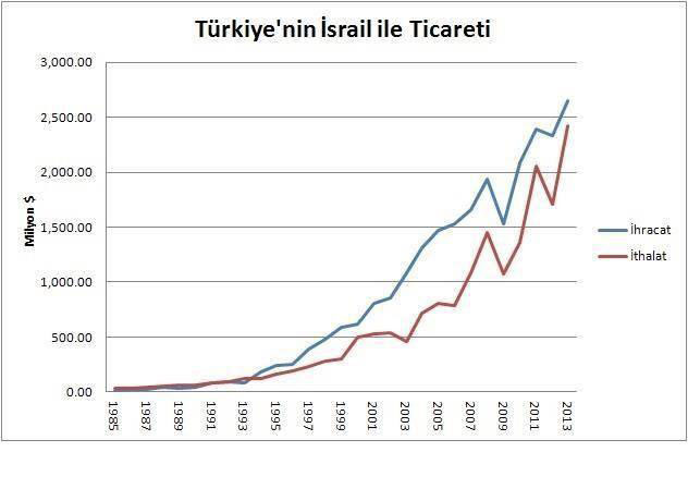 İsrail-Türkiye Ticareti Artıyor!